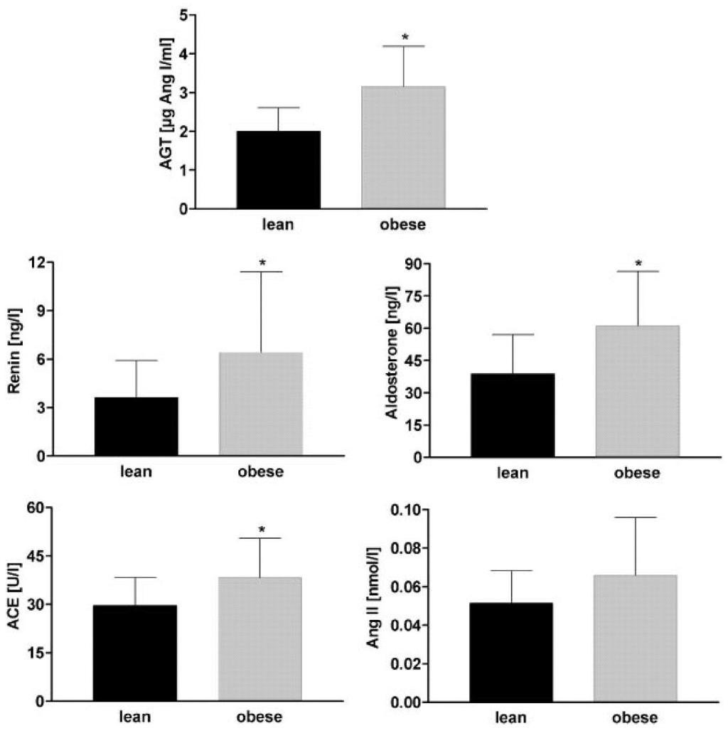 The Renin-Angiotensin System is Activated in Obese Women Comparison of circulating reninangiotensin-aldosteron system between 19 lean and 19 obese