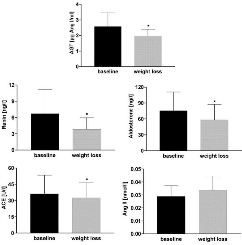 Activation of RAS is Reduced by Weight Loss The circulating reninangiotensin-aldosteron system before and after 5% weight loss in 17 obese
