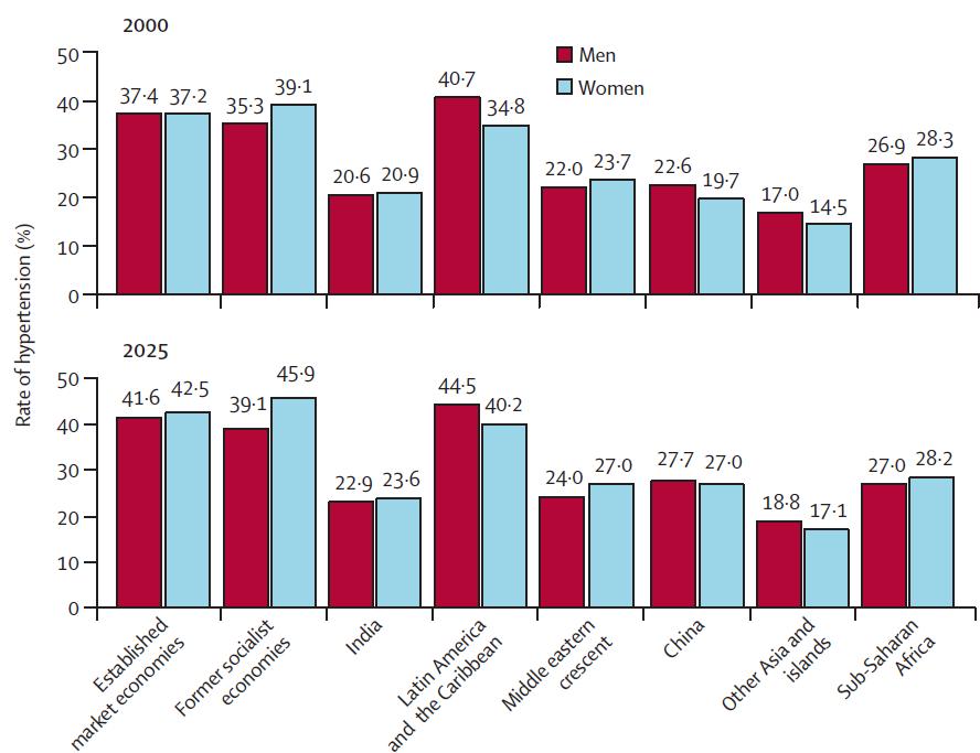 Prevalence of Hypertension in people aged 20 years or older by world region and sex in 2000 and 2025 Patricia M Kearney, Megan Whelton,