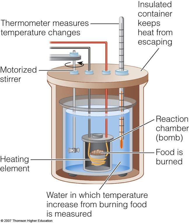 Calculating food energy: Total energy available from a food is measured with Bomb calorimeter. Bomb calorimeter: Consist of 1. closed container in which a weighted food sample, 2.