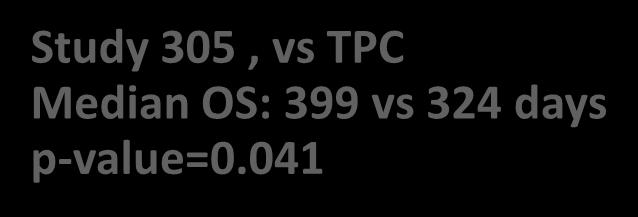 201 - POC Single arm 3 rd /later line Study 305, vs TPC