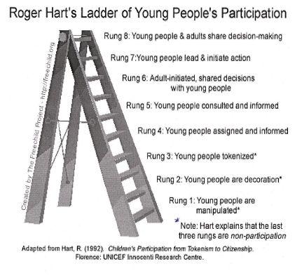 Roger Hart s Ladder of