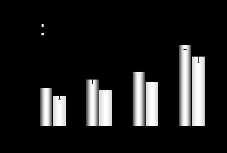significantly by the Turkey-Kramer test (P>0.05). Vertical bars represent the standard error of mean (n=10). Figure 3.