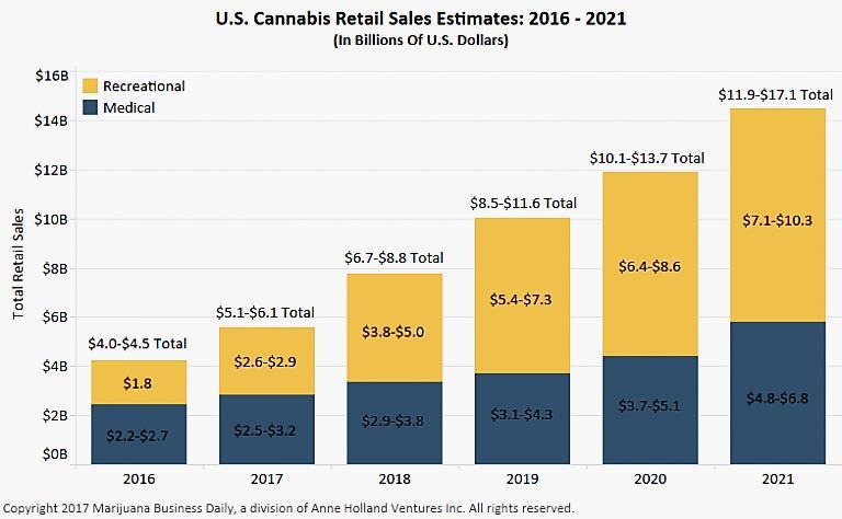 U.S. cannabis retail sales estimates, $ 10 9 Vending machines
