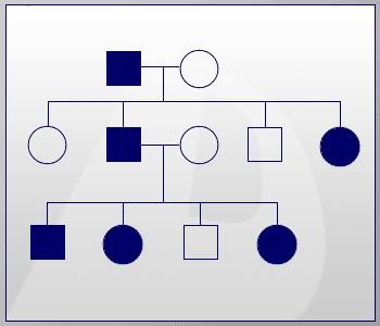NF2 is a dominant genetic syndrome. With dominant inheritance, a condition runs strongly through families.