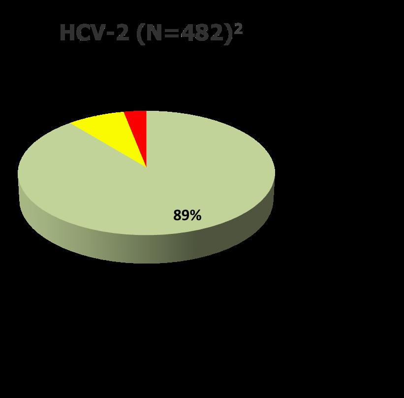 Constructing a model to evaluate the rates of disease diagnosis, awareness, accessibility, treatment rate, and clinical efficacy of HCV at national level.