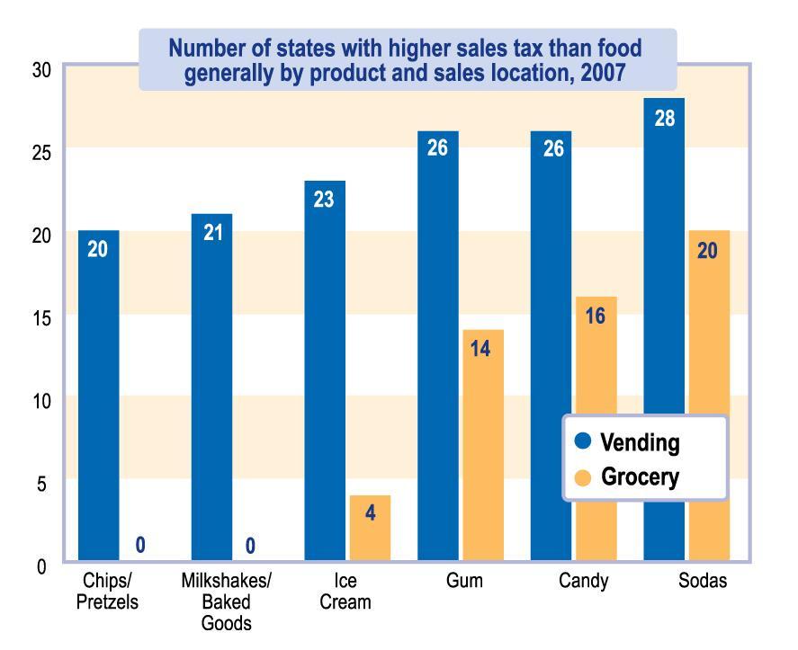 States With Sales Taxes on Sodas and Snack Foods Source: