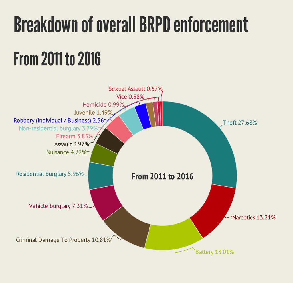 The report examines the proportionality of drug possession enforcement by comparing, for every zip code in the City of Baton Rouge, the per capita arrest rate for drug possession to the prevalence of