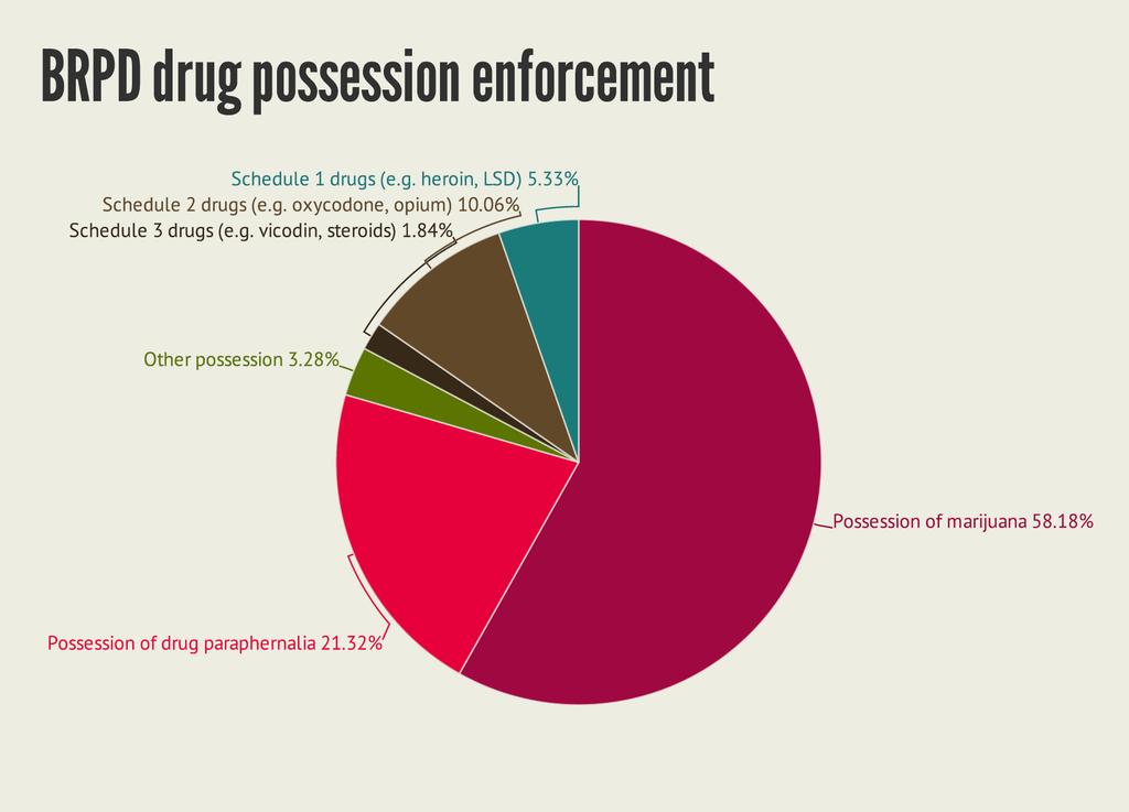 #2: The majority of narcotics enforcement deals with drug possession, not distribution BRPD s narcotics enforcement can be divided into three categories: a) drug possession, b) drug distribution or