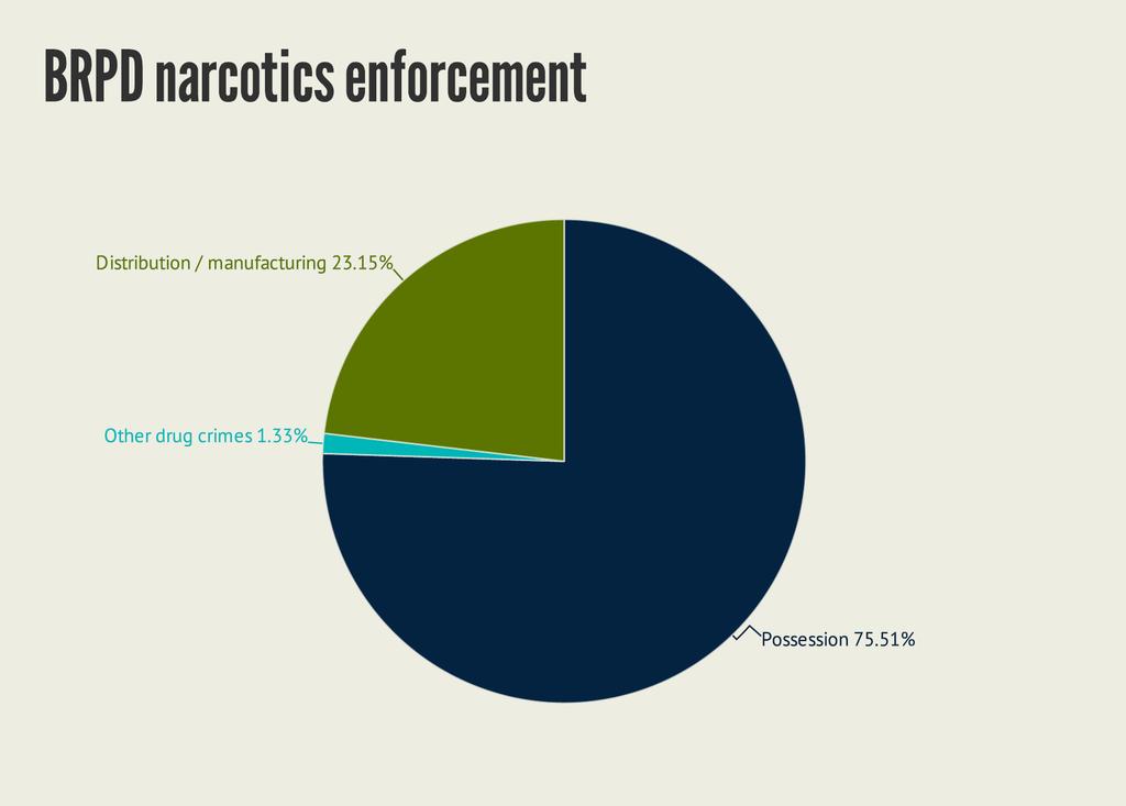 BRPD s narcotics enforcement has focused most heavily on drug possession, rather than dealing or manufacturing.
