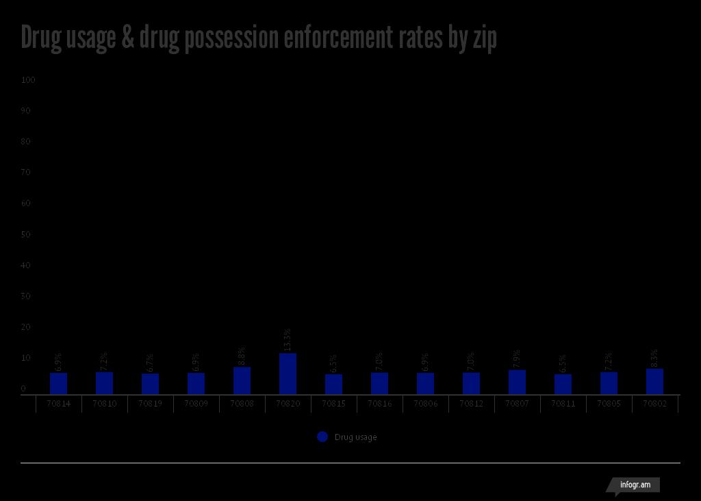 frequency of BRPD s drug possession arrests in that area.