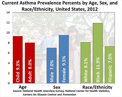 Asthma is expensive According to the CDC, in 2009: Asthma costs $56 billion per year Average yearly cost for a child with asthma was $1039 Estimated 10.5 million lost school days/year Estimated 14.