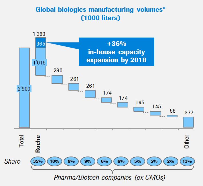 Divestment of small molecules manufaturing CMO=contract