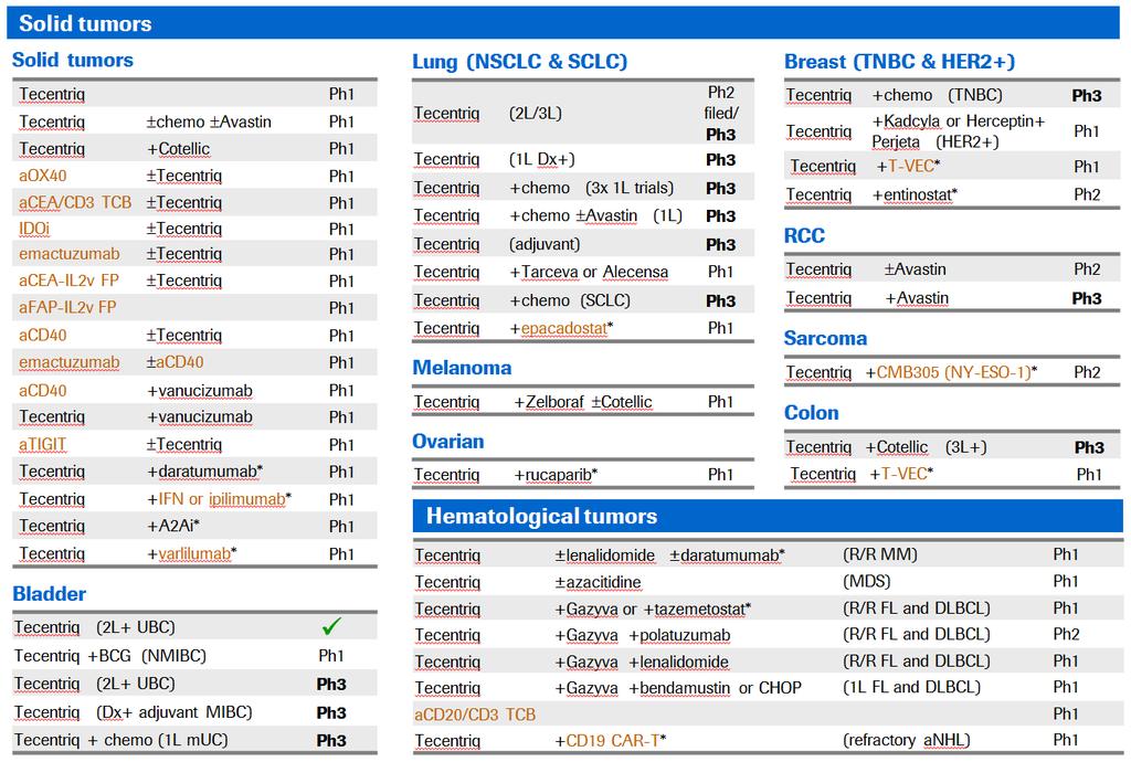 A rich pipeline: Program by tumour type As of July 21, 2016 =