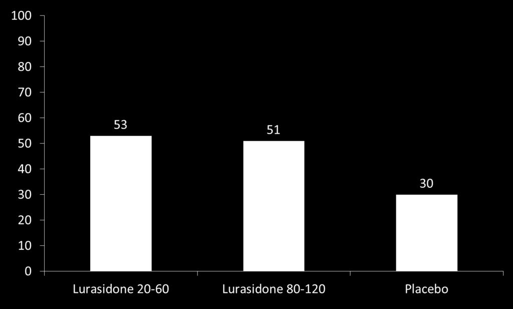 Lurasidone for Bipolar I Depression % Response N Lurasidone 20-60mg = 166 Lurasidone 80-120mg = 169 Placebo = 170