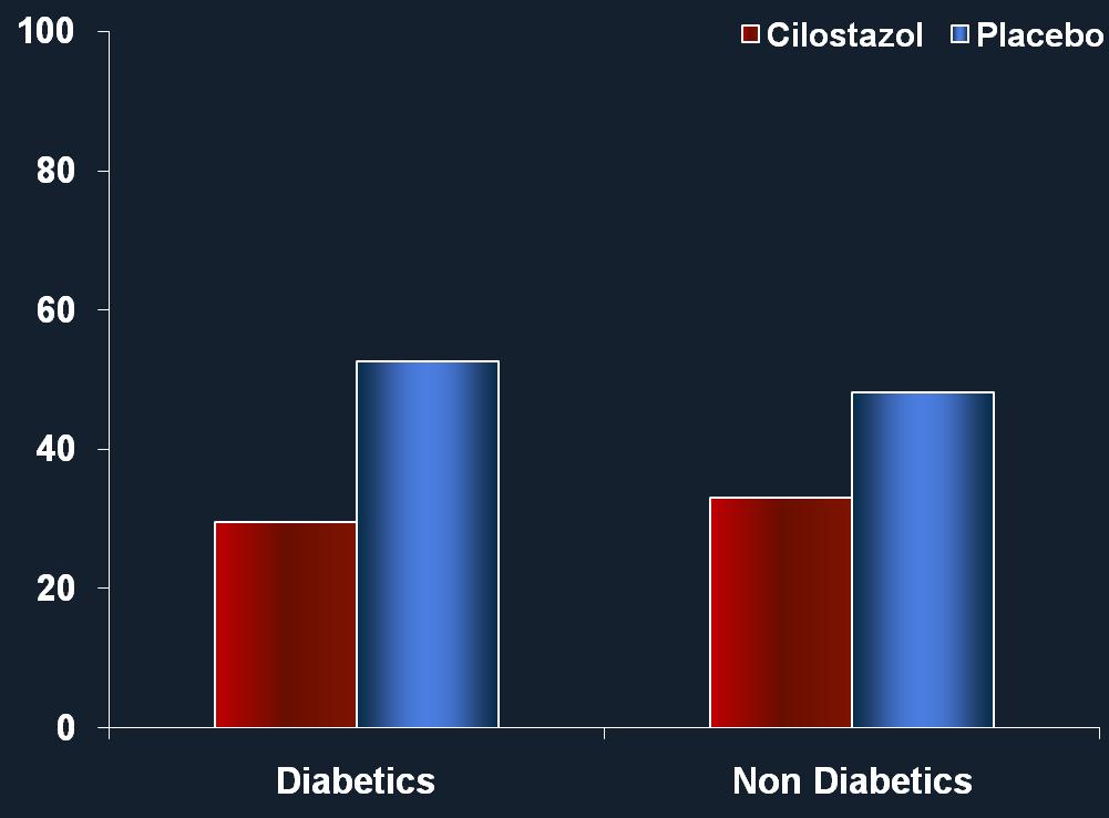 Impact of adjunctive treatment with cilostazol according to Diabetes Mellitus status in patients on aspirin and clopidogrel P2Y12
