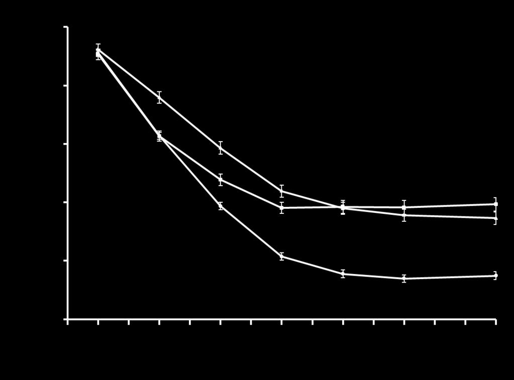 DUAL-1 Study Results 8.5 8.0 Liraglutide (n=414) Degludec (n=413) IDegLira* (n=833) 7.5 HbA 1 c (%) 7.0 HbA 1C EOT -1.28% 7.0% -1.44% 6.9% 6.5 0.