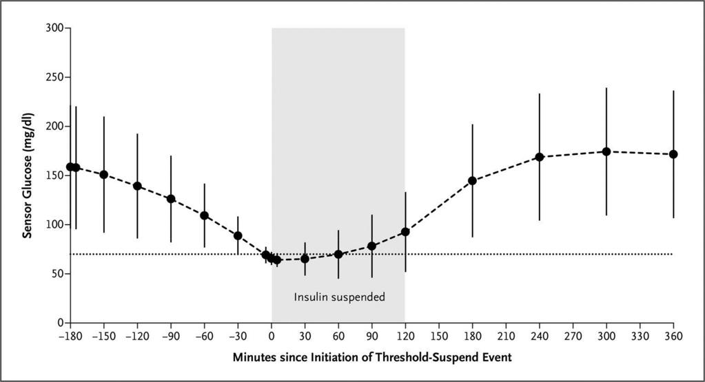 Sensor Glucose Values During Threshold- Suspend Events Bergenstal RM et al.