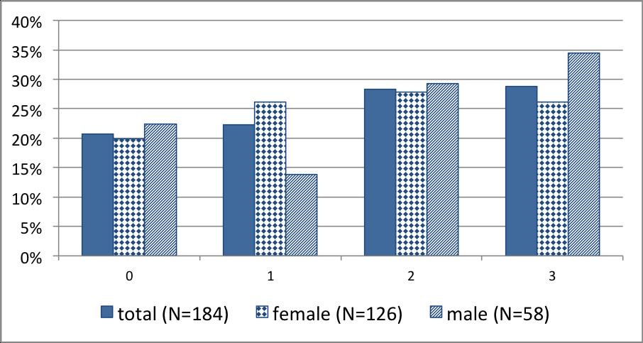 51 Figure 3.1: Distribution of CRT Scores In Figure 3.2 the average CRT scores are displayed by types.