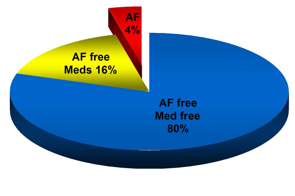 Late Recurrence of Symptomatic AF Stand-Alone Maze Only several hundred procedures were performed worldwide each year.