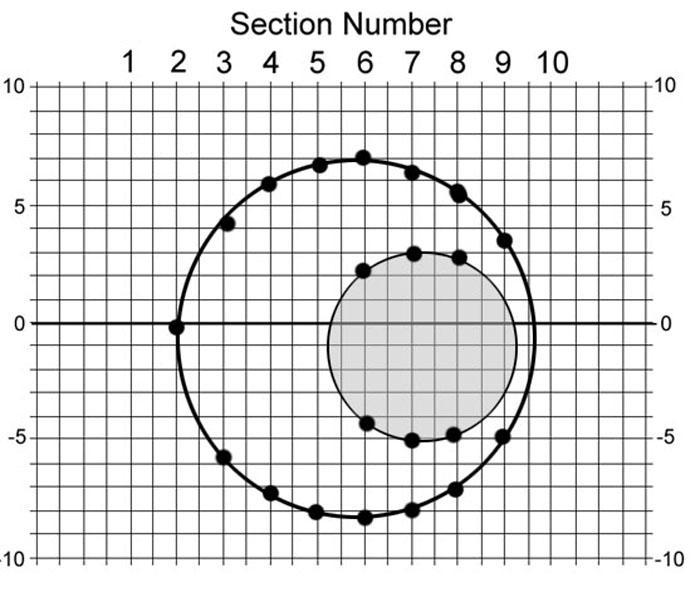 Procedure 3. Visualizing a section in the 90 degree plane The sections you have just drawn are in a plane known as longitudinal. You will now use these sections to create a cross section.