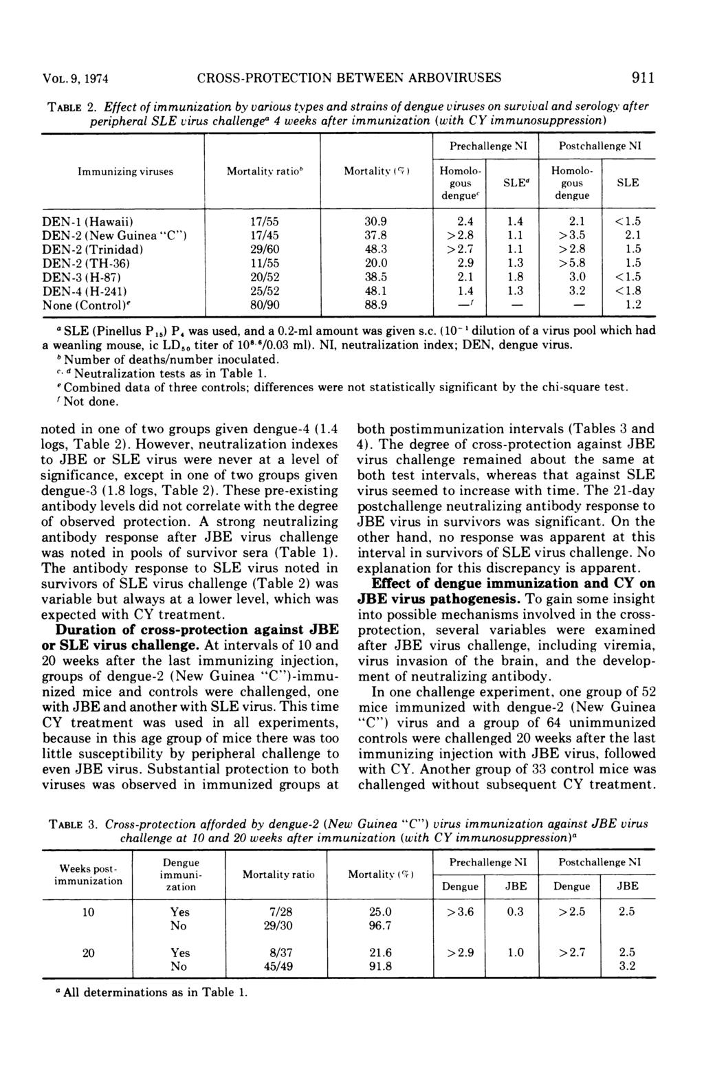 VOL. 9, 1974 CROSS-PROTECTION BETWEEN ARBOVIRUSES 911 TABLE 2.