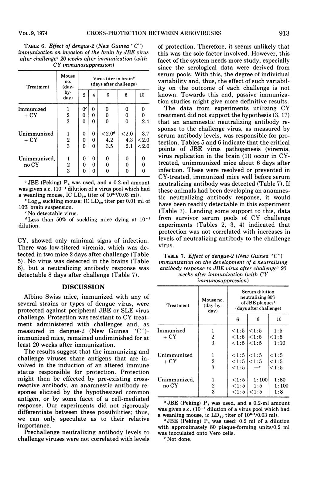 VOL. 9, 1974 CROSS-PROTECTION BETWEEN ARBOVIRUSES 913 TABLE 6.