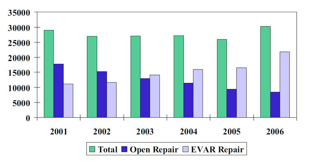 Treatment Modality Surgical open repair standard of care EVAR, since early 1990 s, has