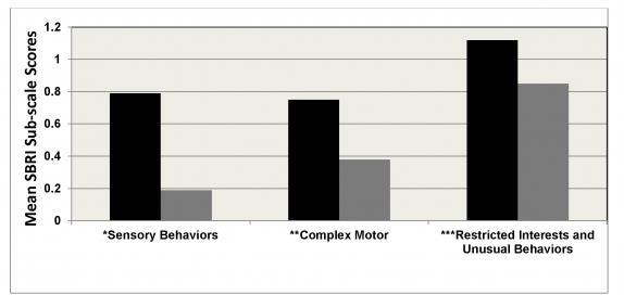 Figure 2: Differences in mean sensory behaviors, complex motor, and restricted interests and unusual behaviors scores across ADOS classifications in 119 children ages 16 months to fifteen years.