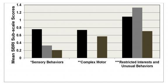 Page 5 of 6 Figure 4: Differences in mean sensory behaviors, complex motor, and restricted interests and unusual behaviors scores across DSM-IV Diagnoses in 119 children ages 16 months to fifteen