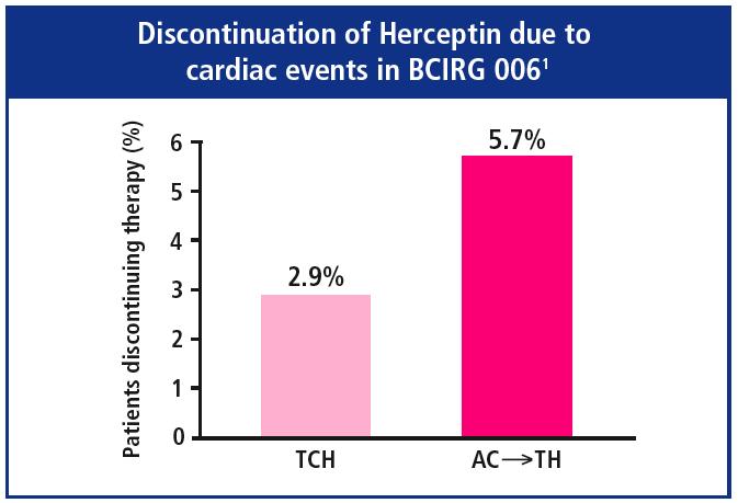Improving completion rates of planned Herceptin treatment Lower risk of cardiac-related discontinuation The TCH regimen eliminates the potential for anthracycline-related cardiotoxicity that may