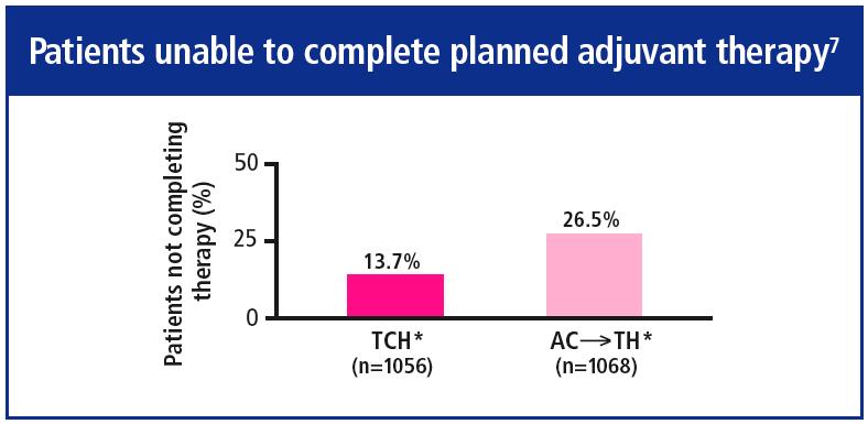 Improving completion rates of planned Herceptin treatment Higher completion rates 7 On average, for every 100 patients receiving each regimen in BCIRG 006, 13 more were able to complete therapy with
