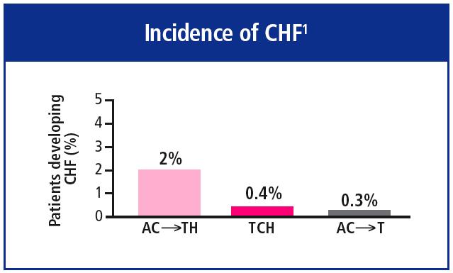 Reduced cardiac risk in non-anthracycline regimen 1 In BCIRG 006, a lower rate of congestive heart failure (CHF) was seen with the TCH regimen vs the AC TH regimen Patients were ineligible if they