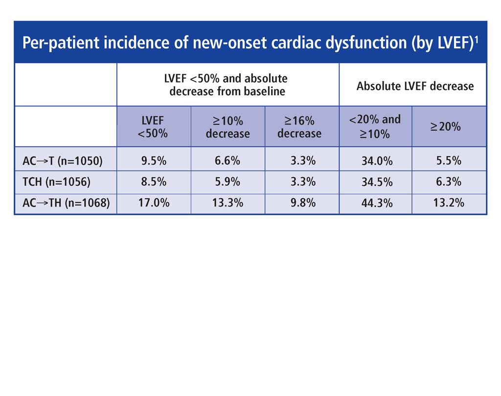 Reduced risk of asymptomatic LVEF drops in non-anthracycline regimen 1 Please see full