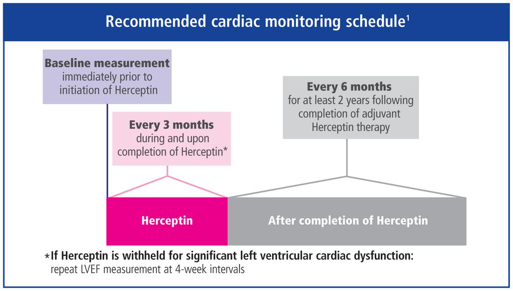 Cardiac monitoring 1 Conduct a thorough cardiac assessment, including history, physical examination, and determination of LVEF by echocardiogram or MUGA scan Patients should undergo monitoring for