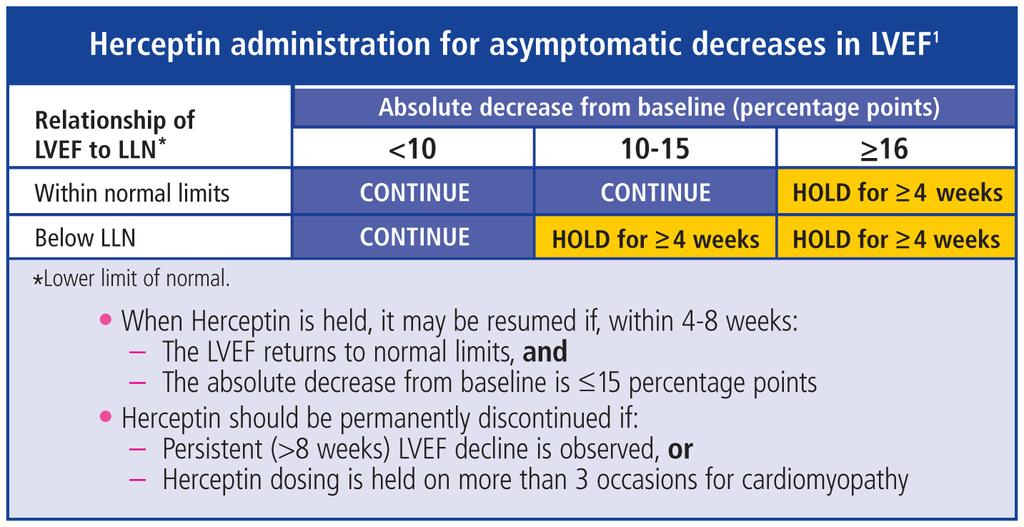 Treatment modifications for cardiac issues 1 Discontinue Herceptin for CHF or clinically significant asymptomatic decreases in left ventricular function In patients with asymptomatic declines in
