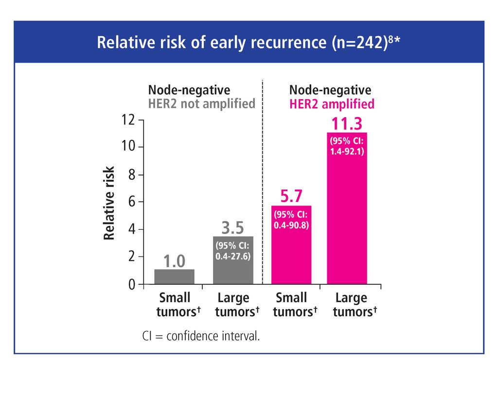 Aggressiveness of HER2+ disease HER2+ breast cancer is an aggressive form of the disease 2-4 Patients with HER2+ disease experience increased risk of disease recurrence and inferior survival 2,5 HER2