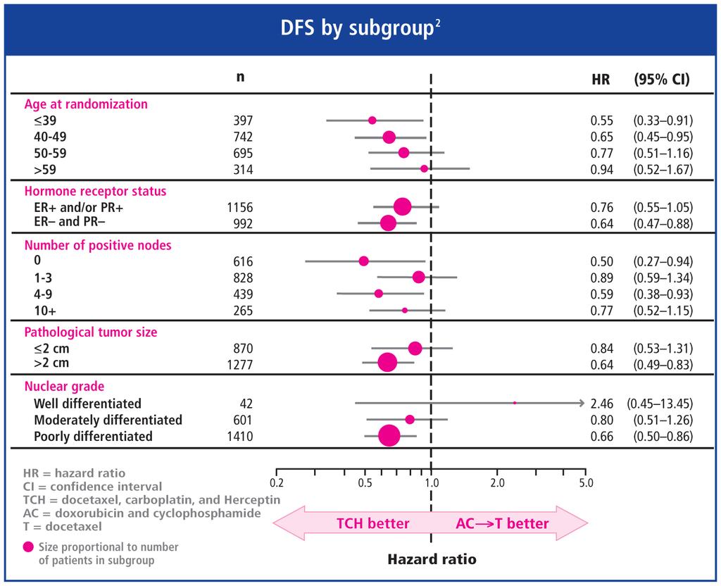 Efficacy of TCH regimen demonstrated in BCIRG 006 TCH regimen improved DFS across diverse subgroups 7 29% of patients enrolled had high-risk* node-negative disease High-risk features were defined as: