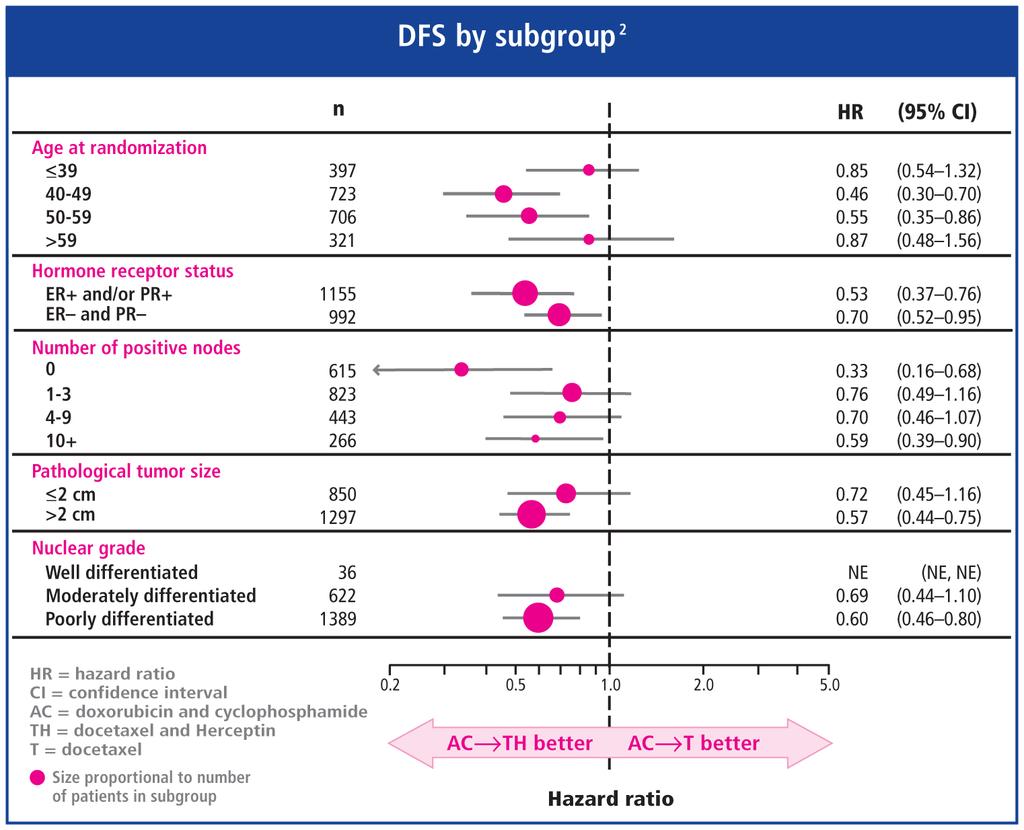 Efficacy of AC TH* demonstrated in BCIRG 006 AC TH regimen improved DFS across diverse subgroups 7 29% of patients enrolled had high-risk* node-negative disease High-risk features were defined as: