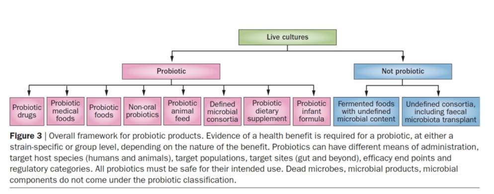 Term Definition Probiotics Prebiotics Dietary Fiber live cultures that you eat Example: live bacteria in solution substrate that beneficial bacteria feed on Example: beta-glucans, inulin