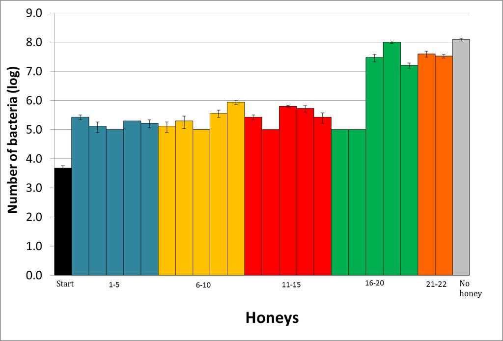 All Australian honeys suppress