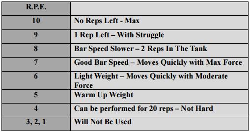 The R.P.E Scale If we can train in a potentiated state as oppose to being tired and fatigued, increasing force regularly becomes much easier.