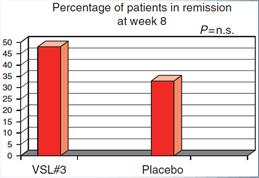 Mild-moderate, relapsing disease receiving 5-ASA or 6-MP. 144 subjects (71 intervention vs. 73 placebo) received 1 sachet (1.8 x 10 8 CFU) BID.