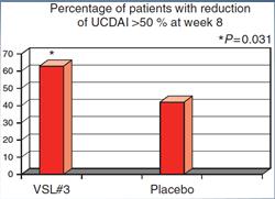 74; ITT p=.031). - Tursi A, Am J Gastro 2010 41 Pouchitis Double-blind RCT 40 adults with chronic relapsing pouchitis.