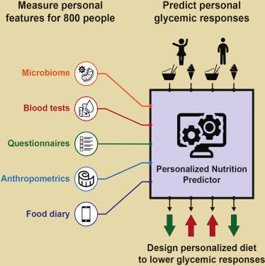 Personalised Nutrition Microbiome & Glycaemic Response 800 person cohort - high interpersonal variability in post-meal glucose observed Devised an algorithm using personal and microbiome features to