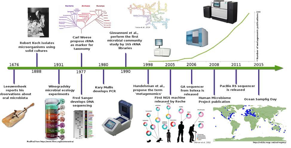 Scientific Advancement Advances in sequencing and bioinformatics technologies has