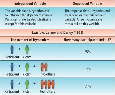 IV and DV Example using Latané and Darley (1970) IV Number of bystanders DV Helping behavior Figure 2.