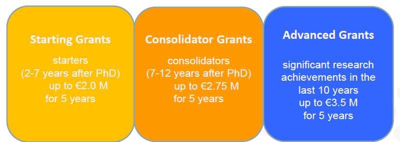 European Research Council (ERC) grants DL: ~Oct. 2017 ~Feb.