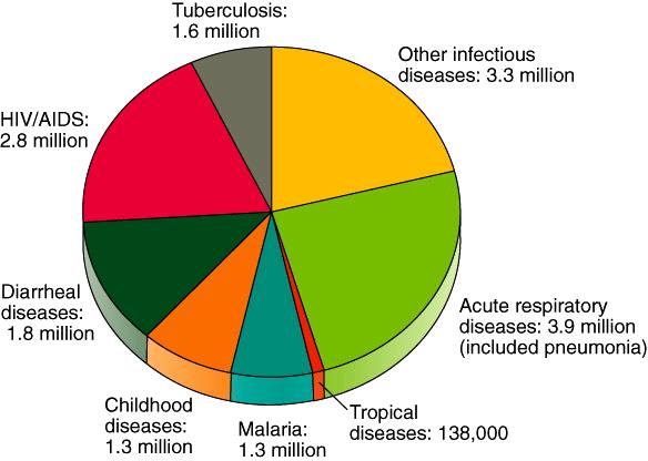 In 2005, of the 57 million people that died, 25% (15 million) died from infectious diseases. Second leading cause of death in the world. Infectious disease deaths worldwide-2003.