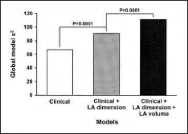 LA Volume Predicts Incidence of AF 1655 pts without AF followed 4.0 ± 2.8 years 189 (11.